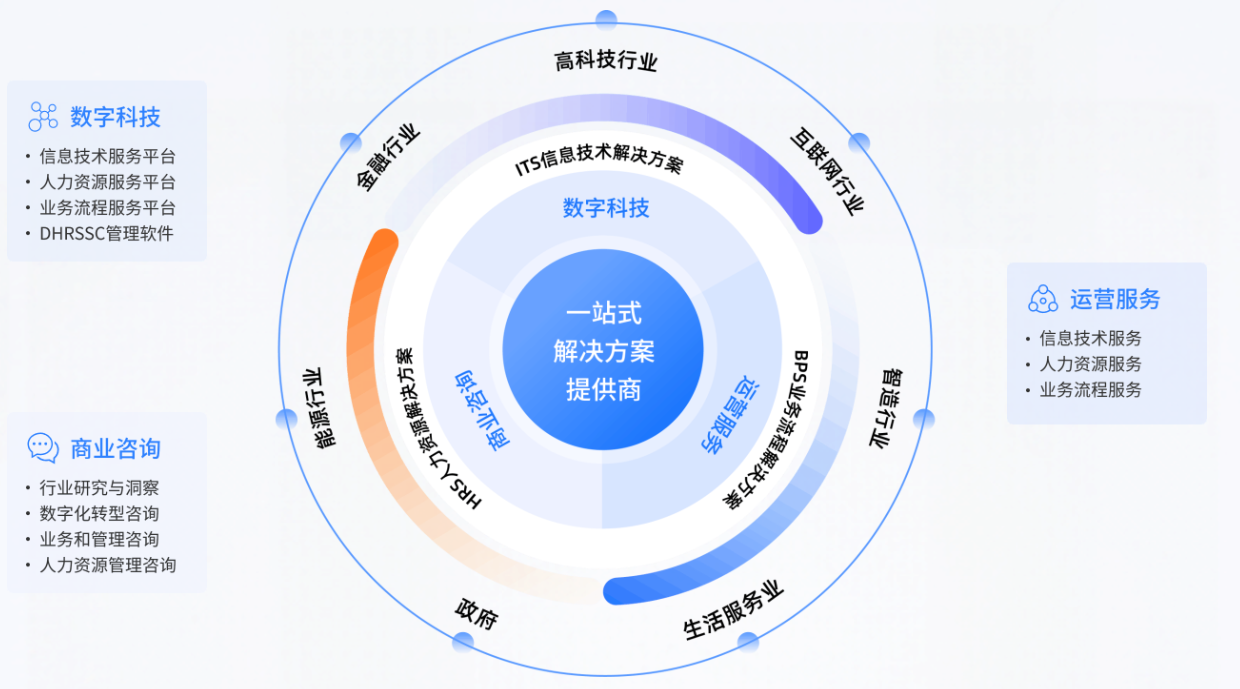 专业的人力资源解决方案